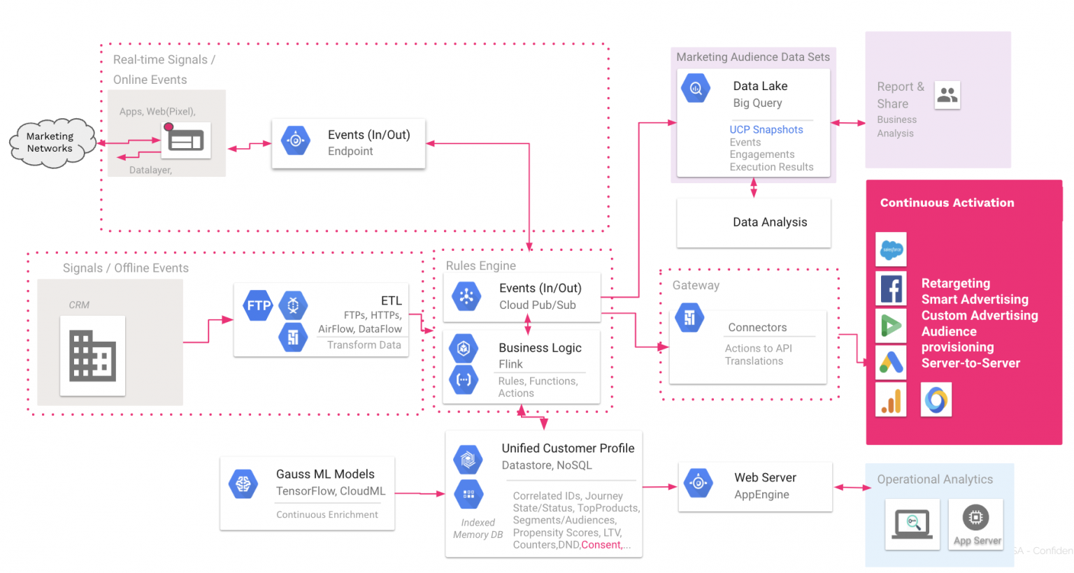 Marketing Analytics - Making Science